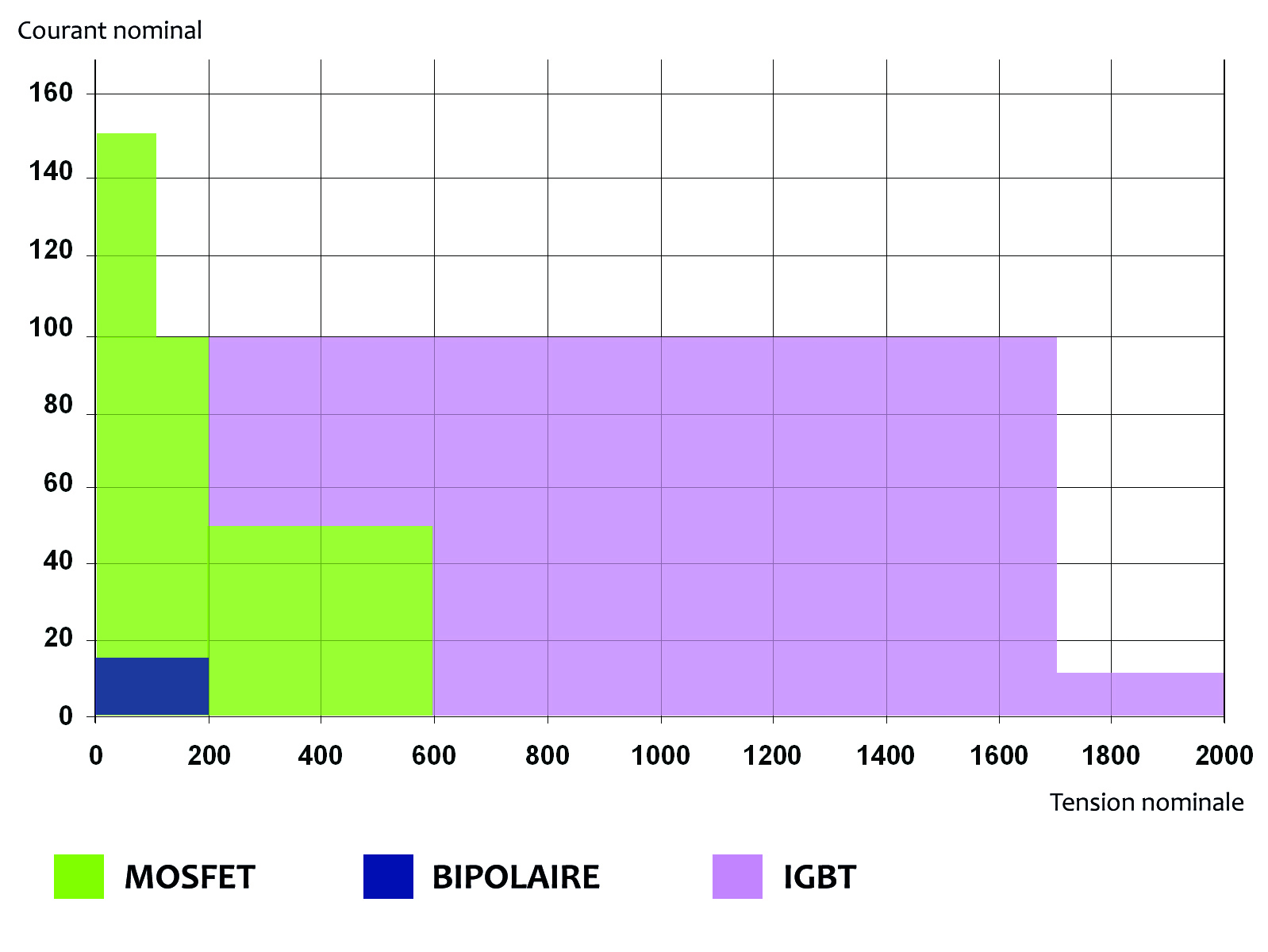 comparatif DC