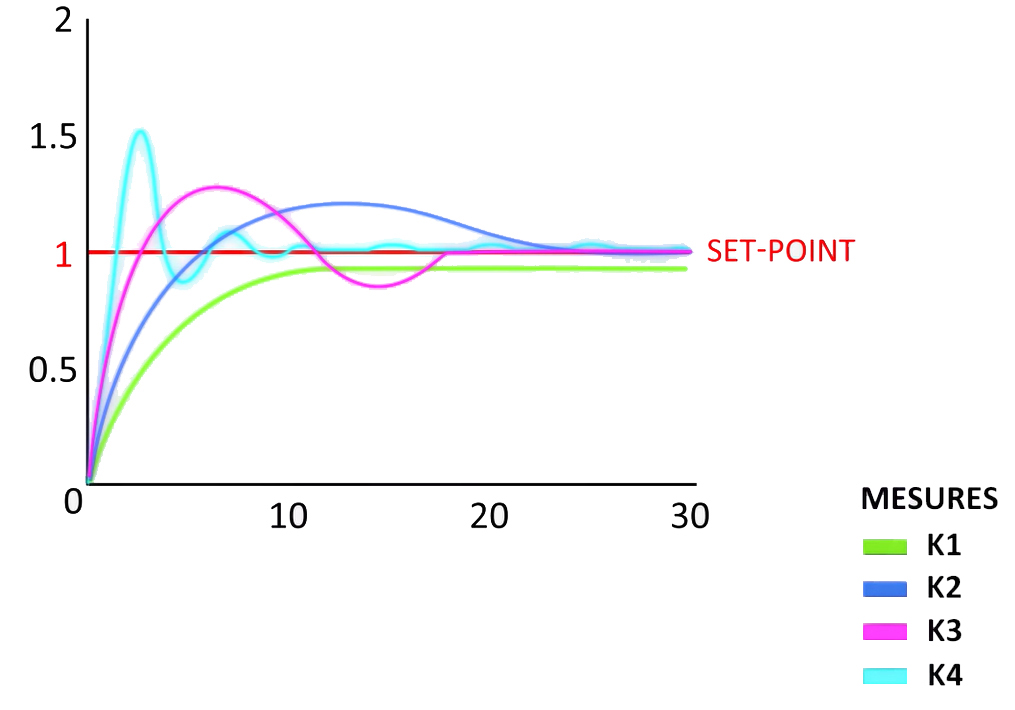 Temperature measurement