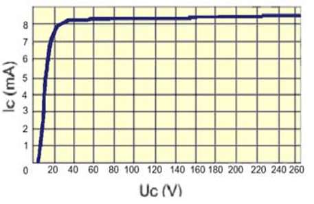 input curve