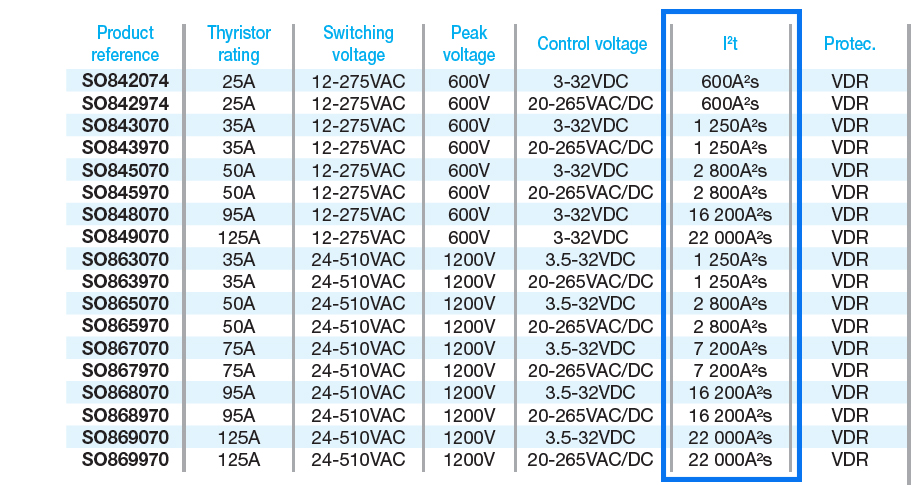 I²t value of SSRs