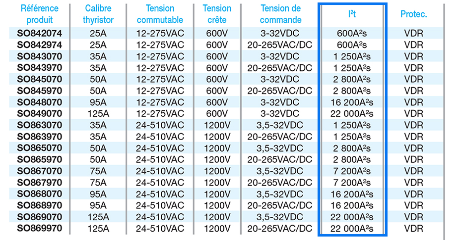 Valeur I²t de nos relais statiques