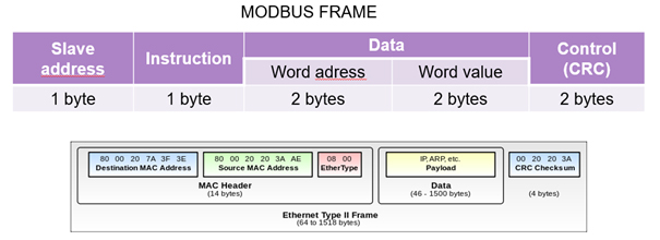 Modbus Frame