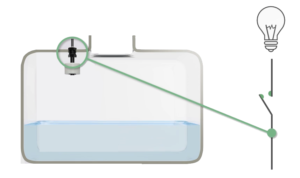 Level Stack Float Multi Level Stack Reed Level sensors with Reed switches - celduc® relais