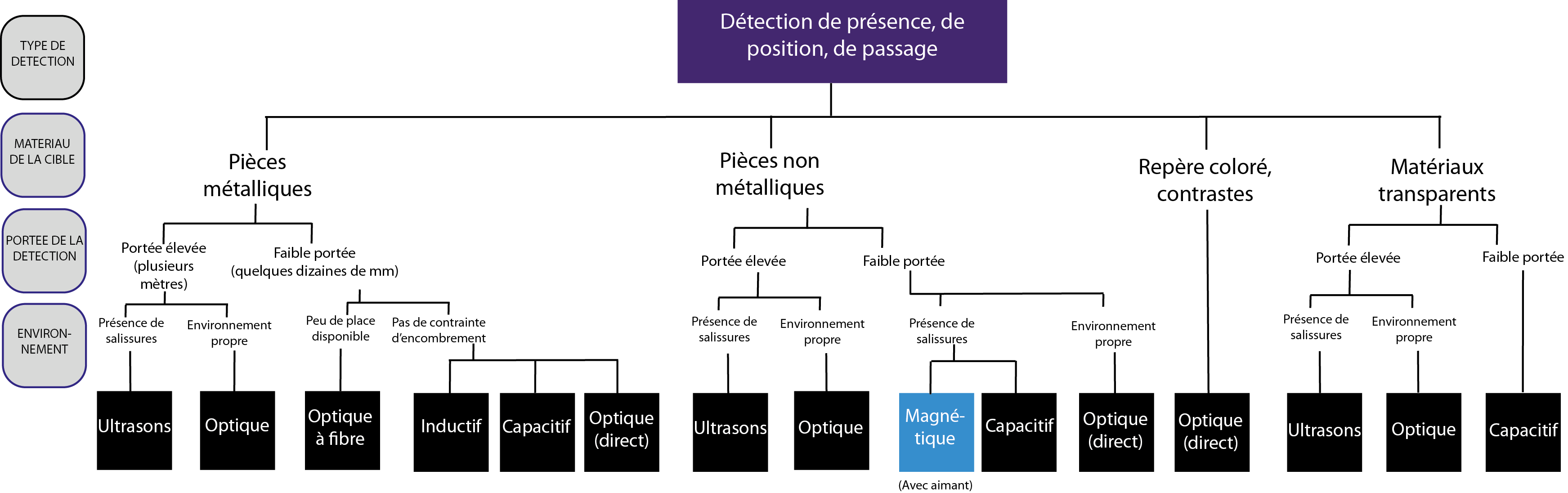 Quel détecteur d'ondes électromagnétiques choisir?