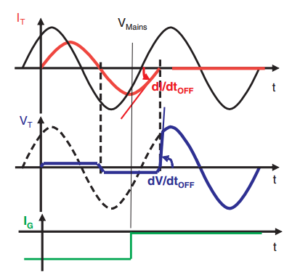 What do “dv/dt” and “di/dt” values mean ? - celduc® relais