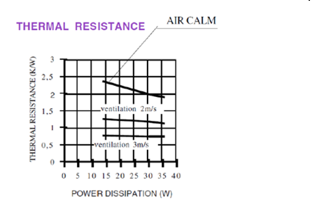 power dissipation