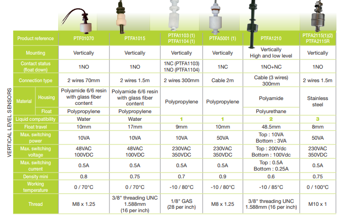 reference GB level